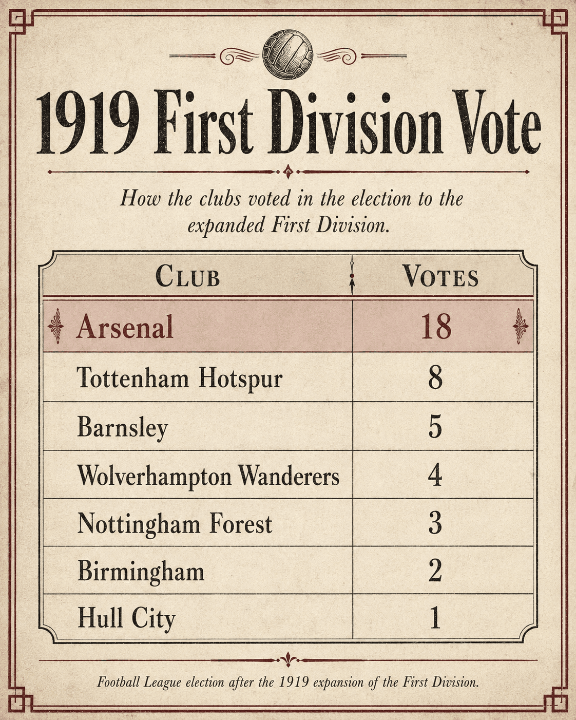 The 1919 Football League vote that saw Arsenal elected to the expanded First Division.